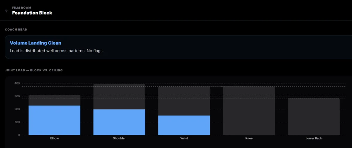 Readiness score, e1RM tracking, and weekly volume curves
